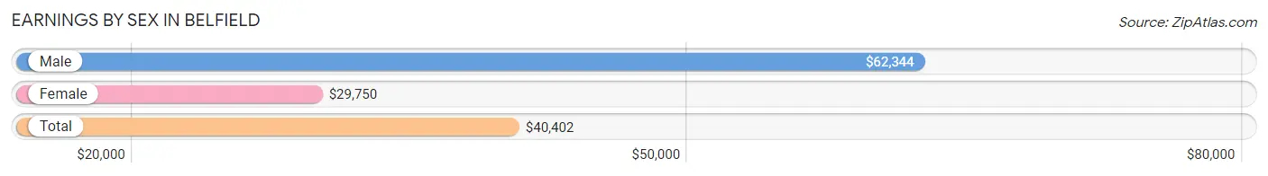 Earnings by Sex in Belfield