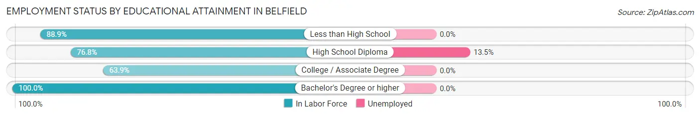 Employment Status by Educational Attainment in Belfield