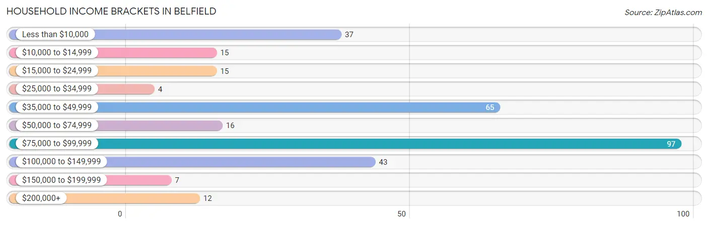 Household Income Brackets in Belfield