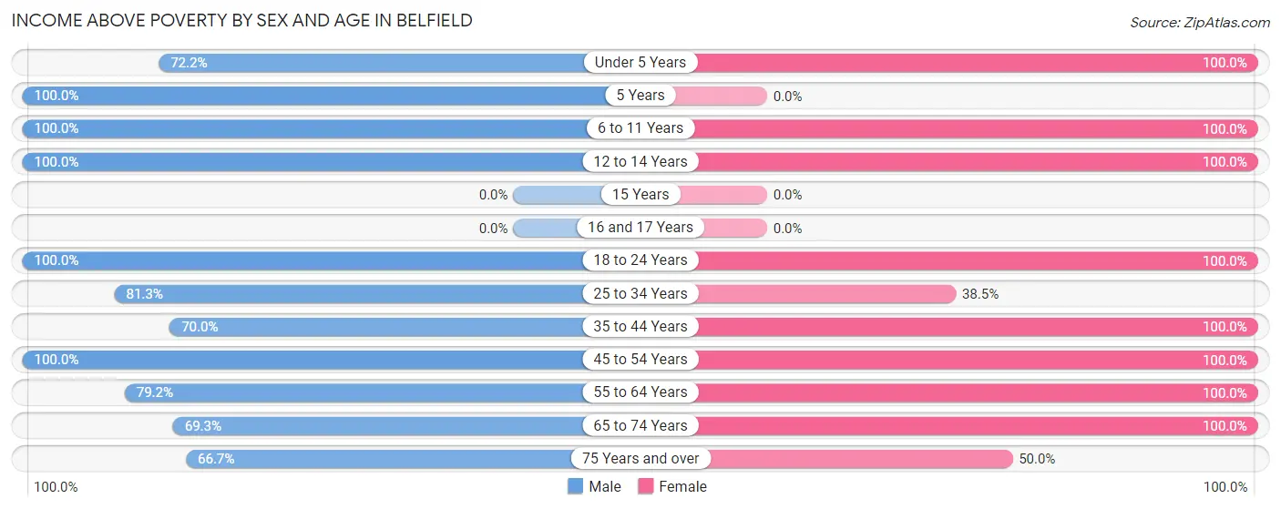 Income Above Poverty by Sex and Age in Belfield