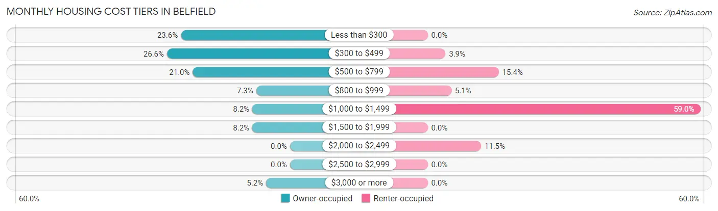 Monthly Housing Cost Tiers in Belfield