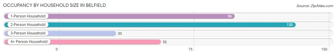 Occupancy by Household Size in Belfield