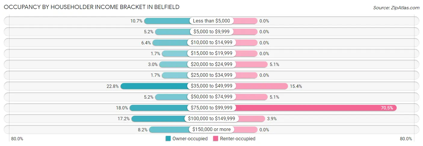 Occupancy by Householder Income Bracket in Belfield