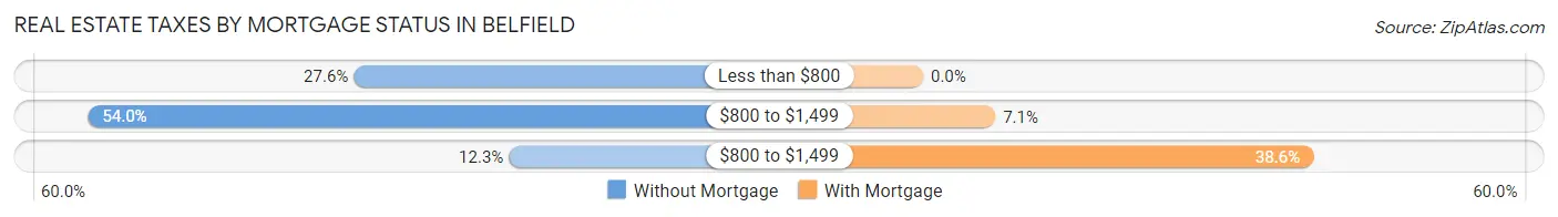 Real Estate Taxes by Mortgage Status in Belfield