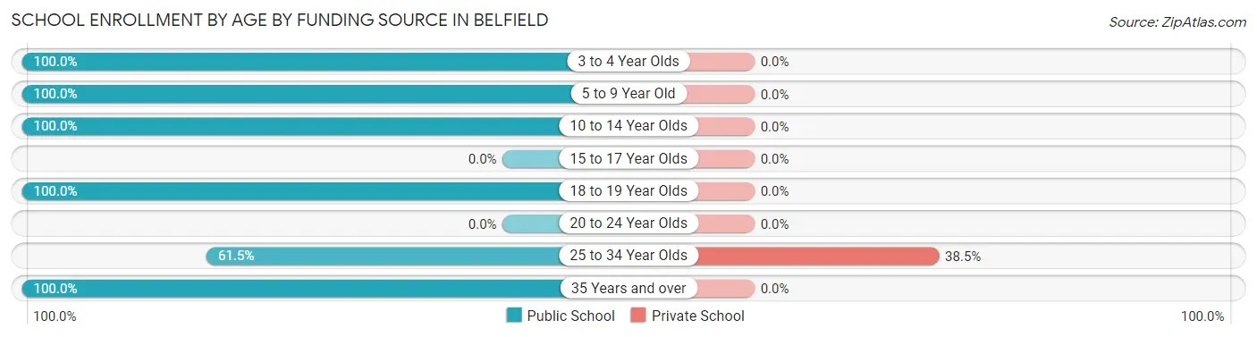 School Enrollment by Age by Funding Source in Belfield