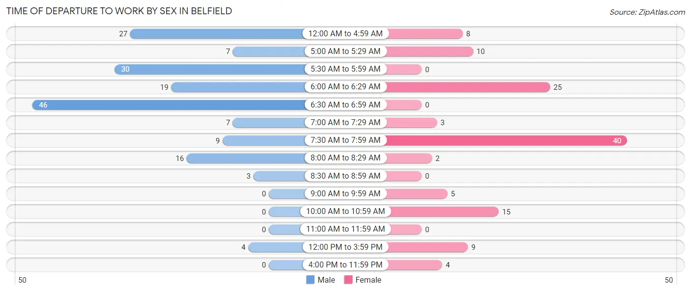 Time of Departure to Work by Sex in Belfield