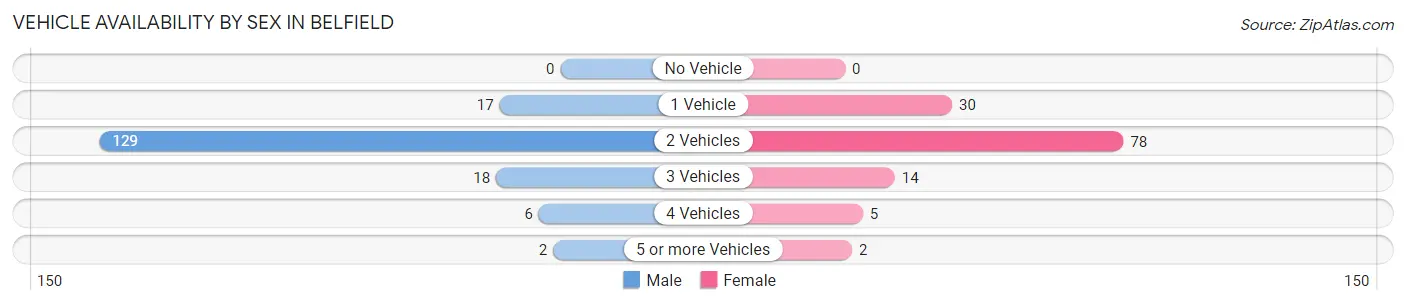Vehicle Availability by Sex in Belfield