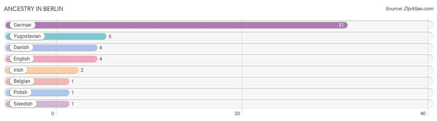 Ancestry in Berlin