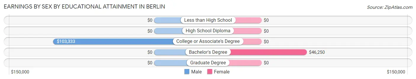 Earnings by Sex by Educational Attainment in Berlin