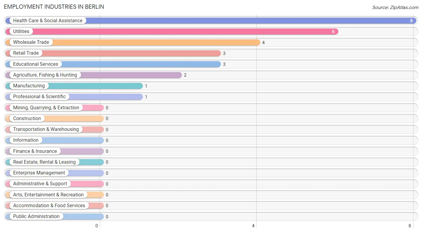 Employment Industries in Berlin