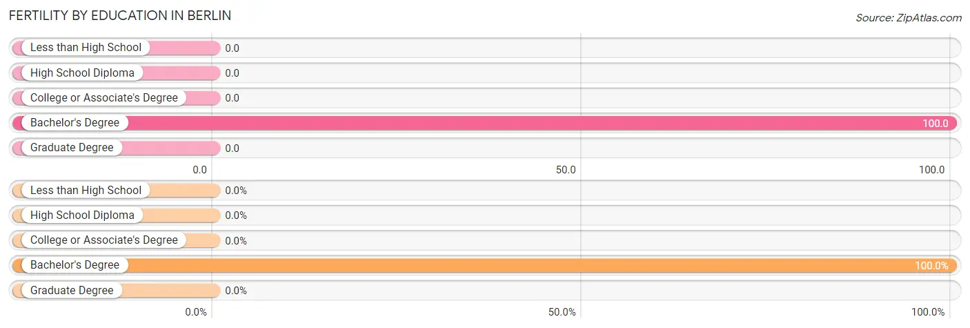 Female Fertility by Education Attainment in Berlin