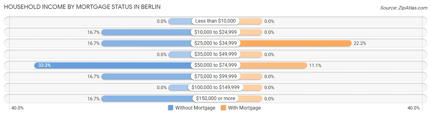 Household Income by Mortgage Status in Berlin