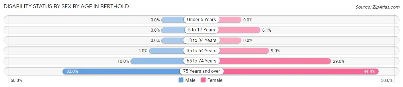 Disability Status by Sex by Age in Berthold