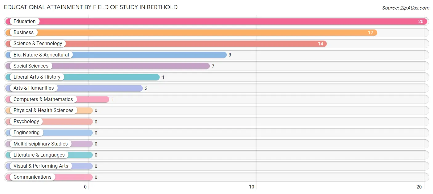 Educational Attainment by Field of Study in Berthold