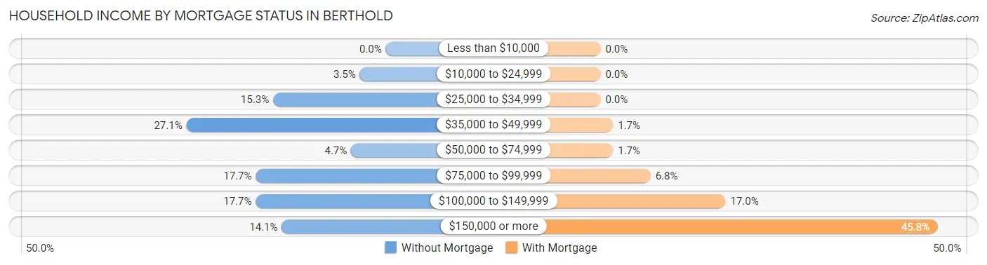 Household Income by Mortgage Status in Berthold