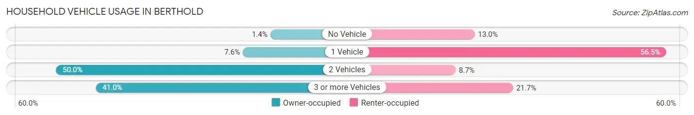 Household Vehicle Usage in Berthold