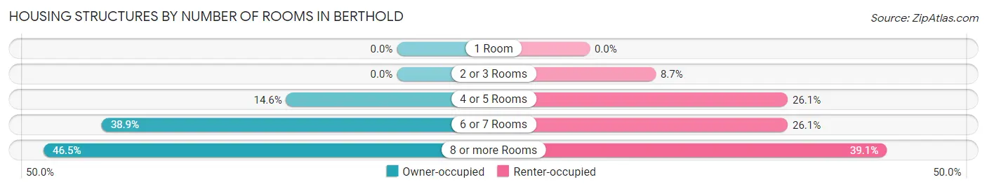 Housing Structures by Number of Rooms in Berthold