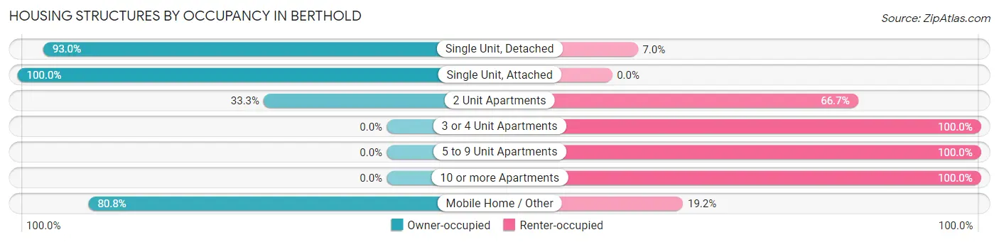 Housing Structures by Occupancy in Berthold
