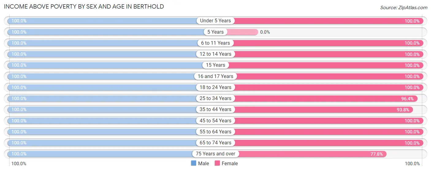 Income Above Poverty by Sex and Age in Berthold
