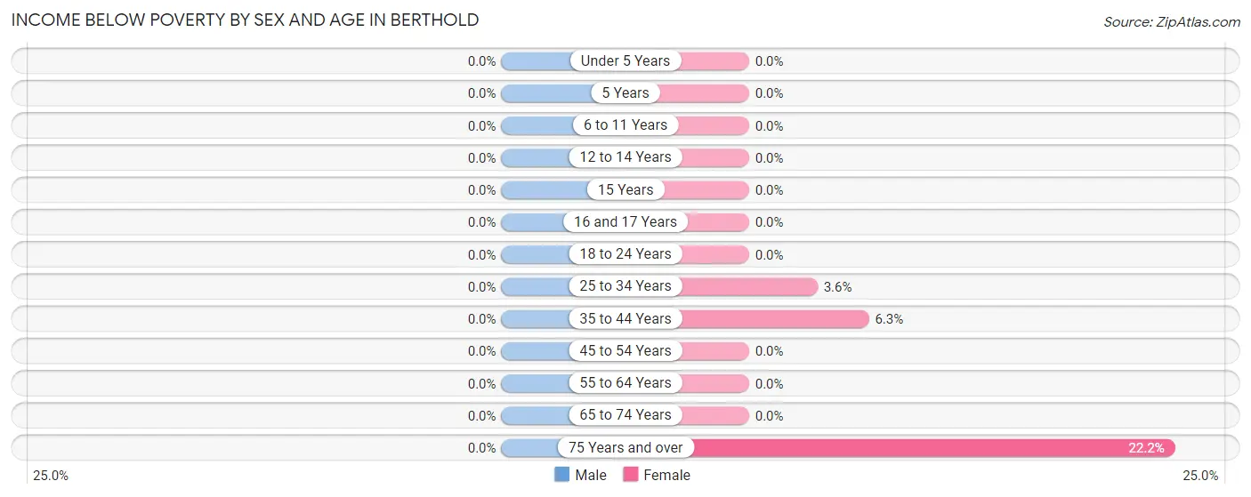 Income Below Poverty by Sex and Age in Berthold