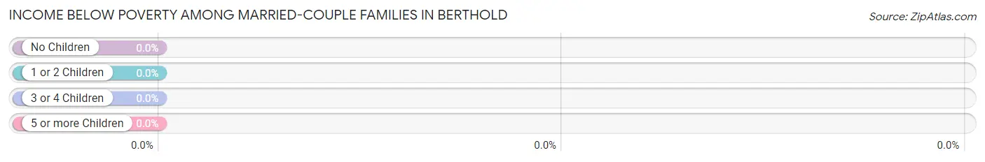 Income Below Poverty Among Married-Couple Families in Berthold