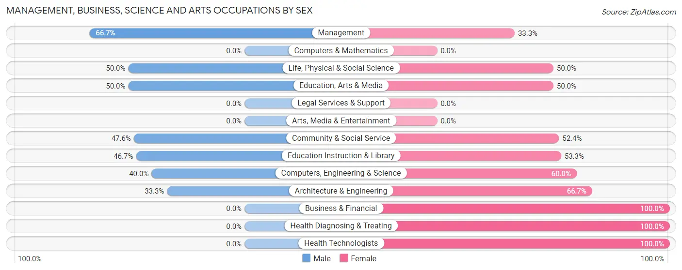 Management, Business, Science and Arts Occupations by Sex in Berthold