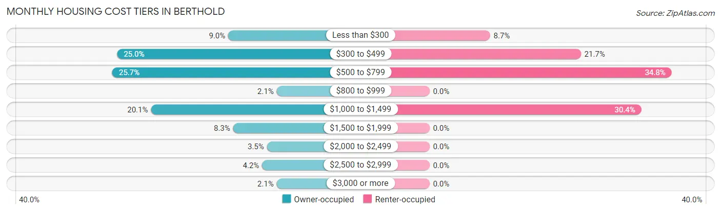 Monthly Housing Cost Tiers in Berthold