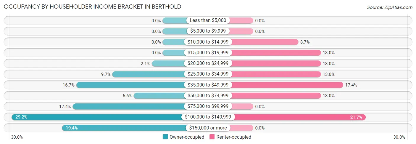 Occupancy by Householder Income Bracket in Berthold
