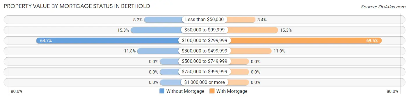 Property Value by Mortgage Status in Berthold