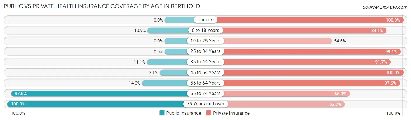 Public vs Private Health Insurance Coverage by Age in Berthold