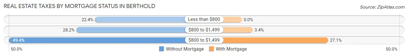 Real Estate Taxes by Mortgage Status in Berthold