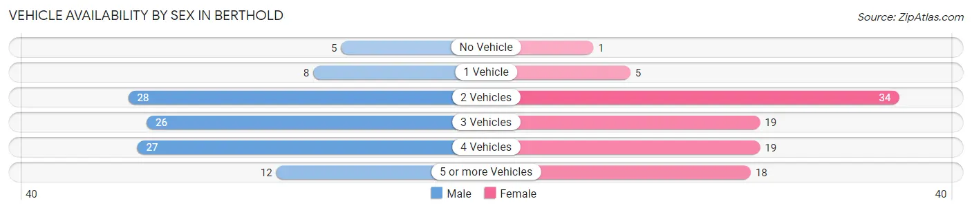 Vehicle Availability by Sex in Berthold