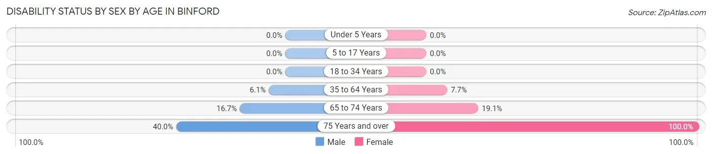 Disability Status by Sex by Age in Binford