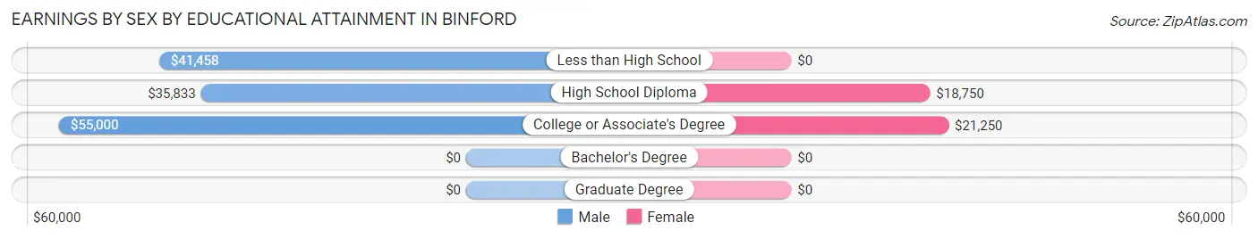 Earnings by Sex by Educational Attainment in Binford