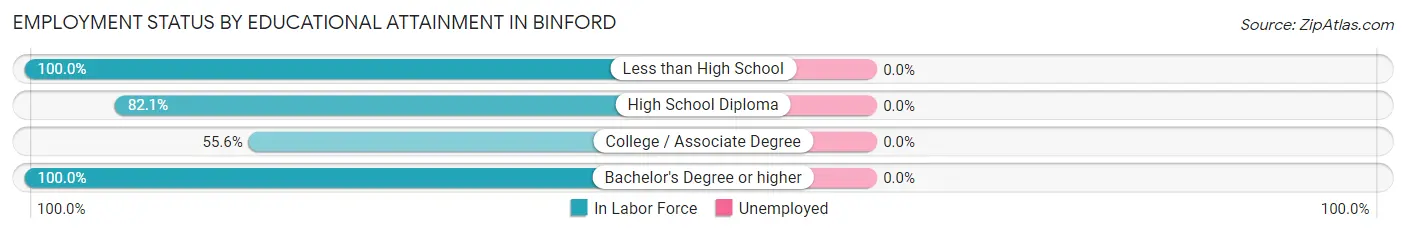 Employment Status by Educational Attainment in Binford