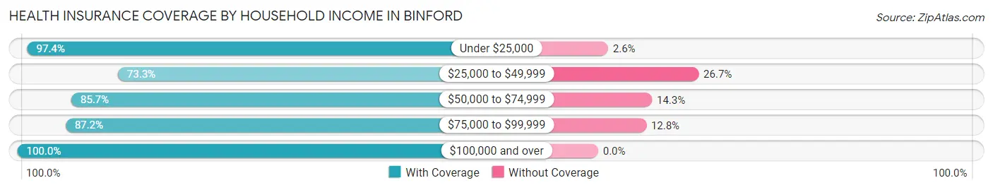 Health Insurance Coverage by Household Income in Binford