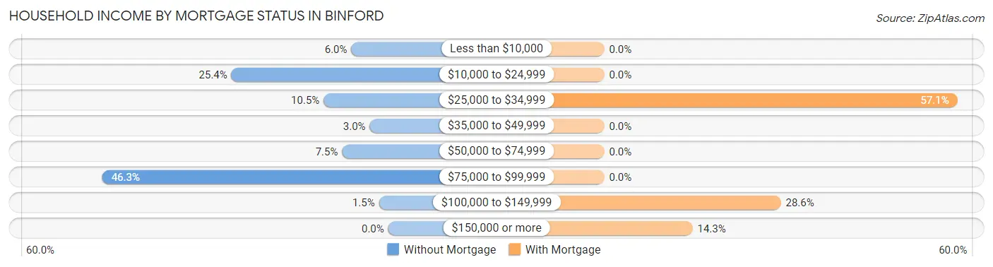 Household Income by Mortgage Status in Binford