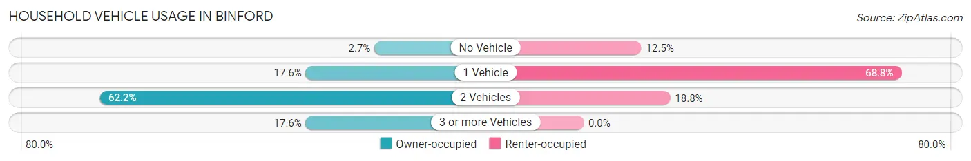 Household Vehicle Usage in Binford