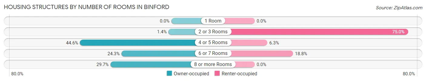 Housing Structures by Number of Rooms in Binford