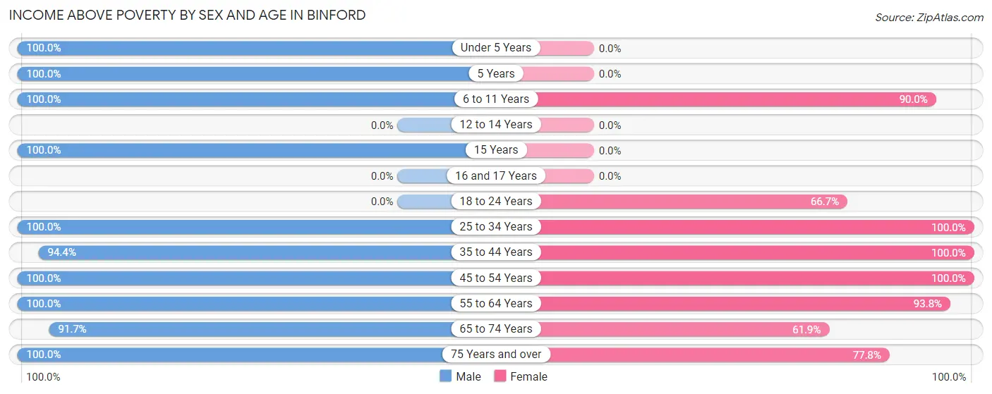 Income Above Poverty by Sex and Age in Binford