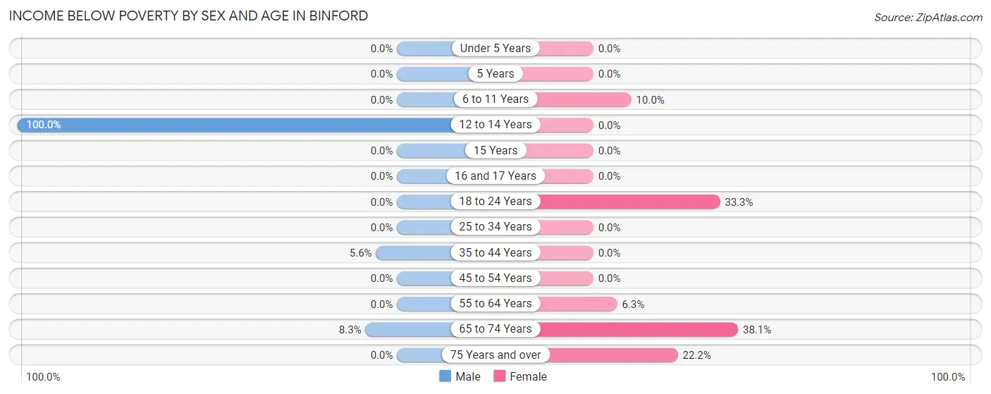 Income Below Poverty by Sex and Age in Binford
