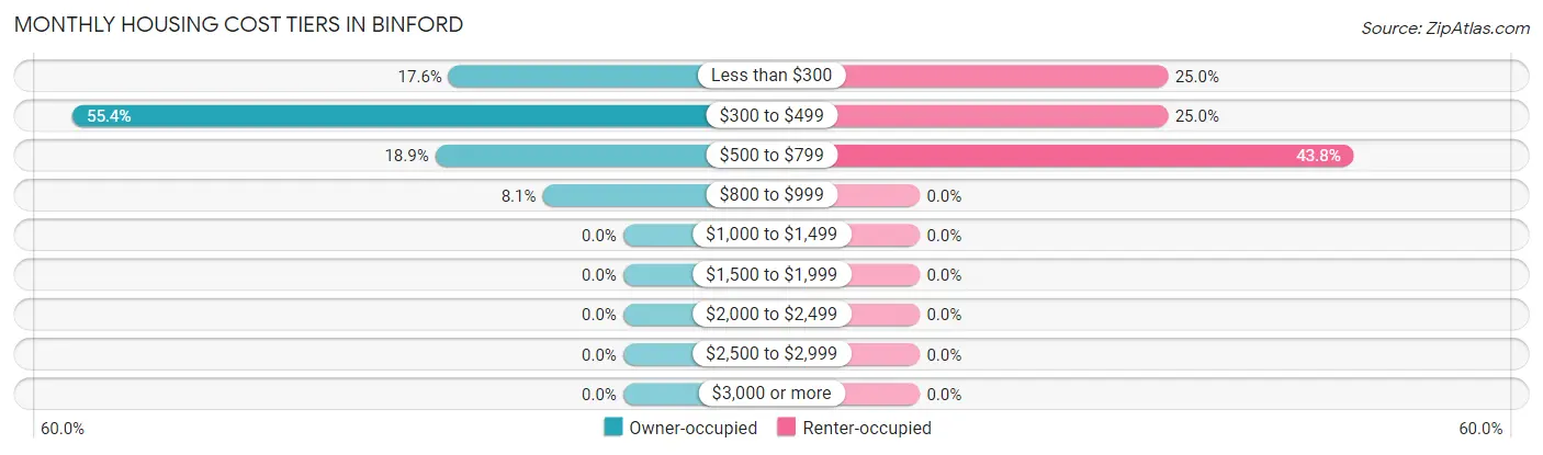 Monthly Housing Cost Tiers in Binford