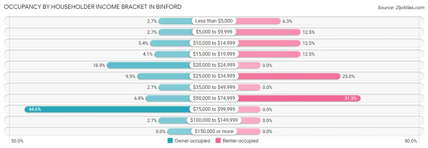 Occupancy by Householder Income Bracket in Binford