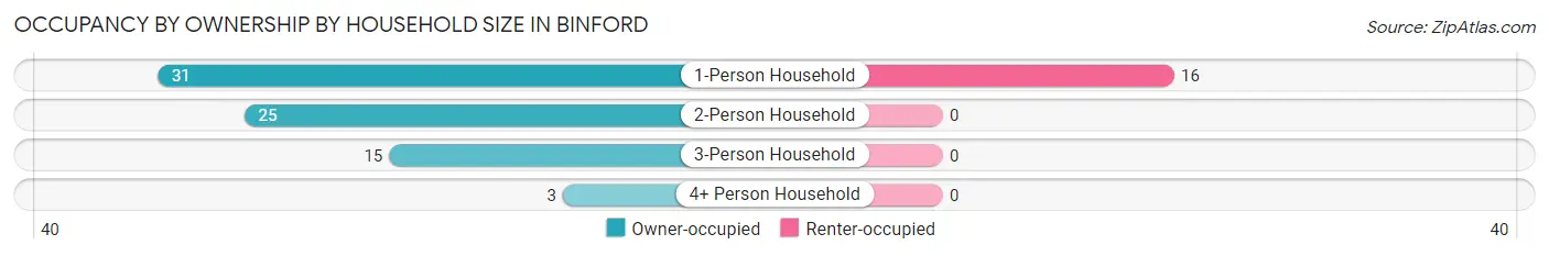 Occupancy by Ownership by Household Size in Binford