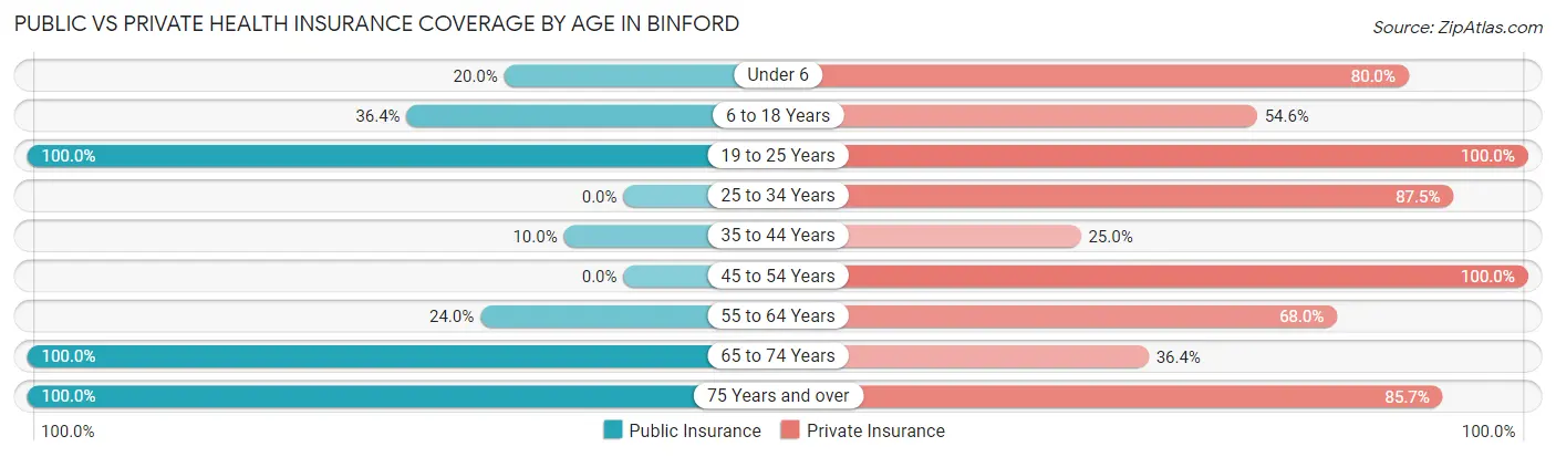 Public vs Private Health Insurance Coverage by Age in Binford