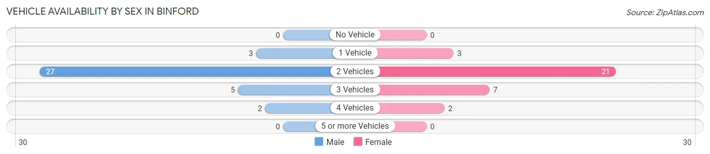 Vehicle Availability by Sex in Binford