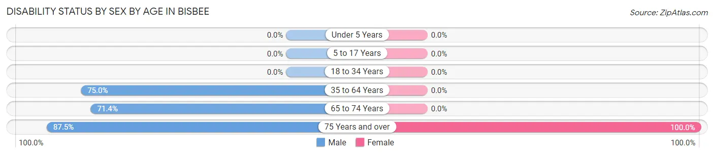 Disability Status by Sex by Age in Bisbee