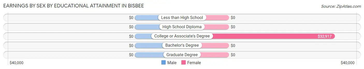 Earnings by Sex by Educational Attainment in Bisbee