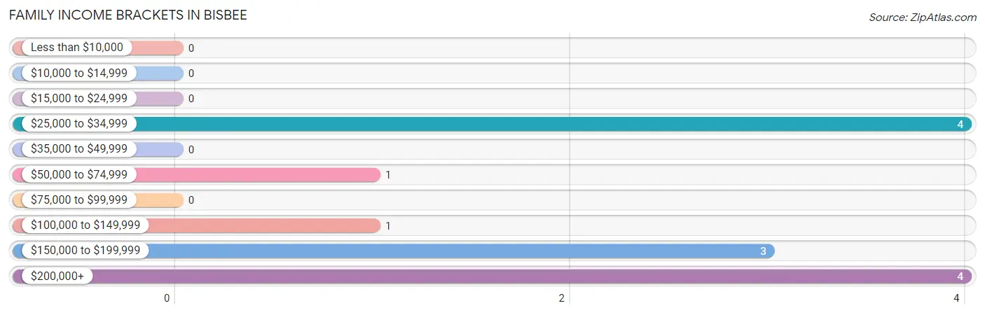 Family Income Brackets in Bisbee