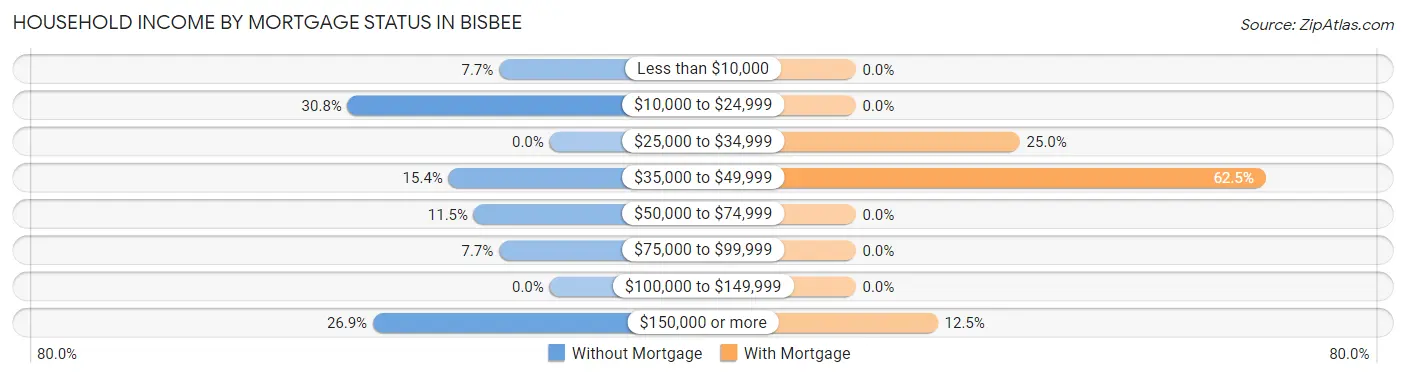 Household Income by Mortgage Status in Bisbee
